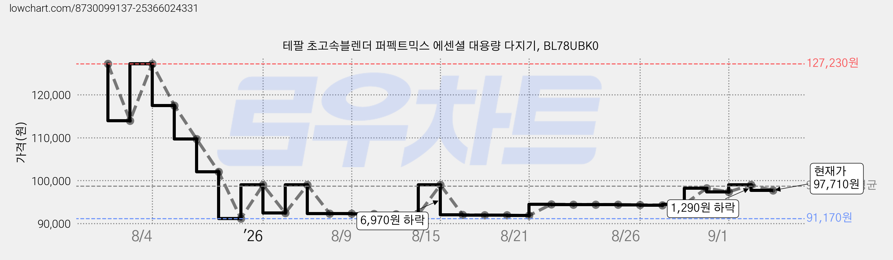 테팔 초고속블렌더 퍼펙트믹스 에센셜 대용량 다지기, BL78UBK0 가격 변동 차트, 현재가 97,710원, 관측 최저가 91,170원