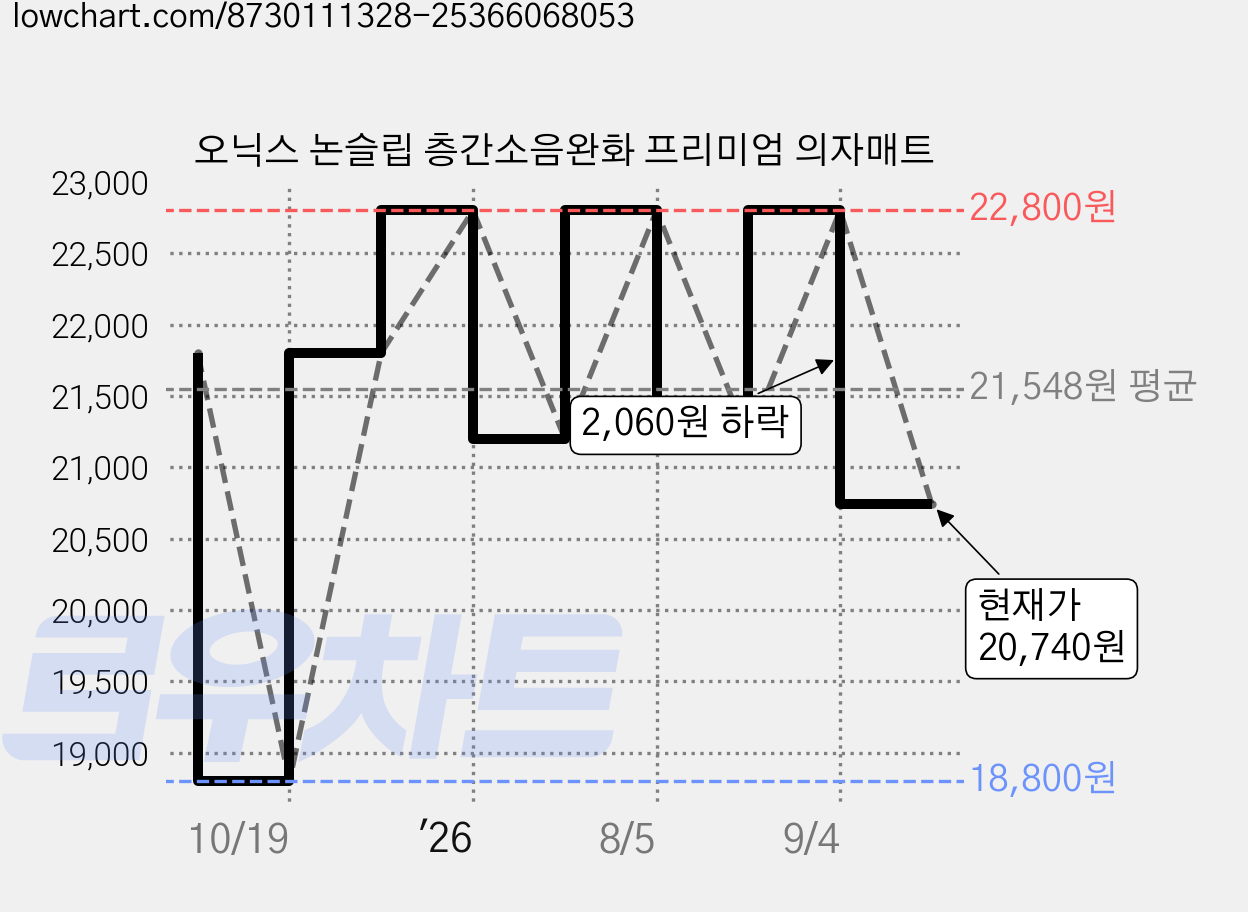 오닉스 논슬립 층간소음완화 프리미엄 의자매트 가격 변동 차트, 현재가 20,740원, 관측 최저가 18,800원