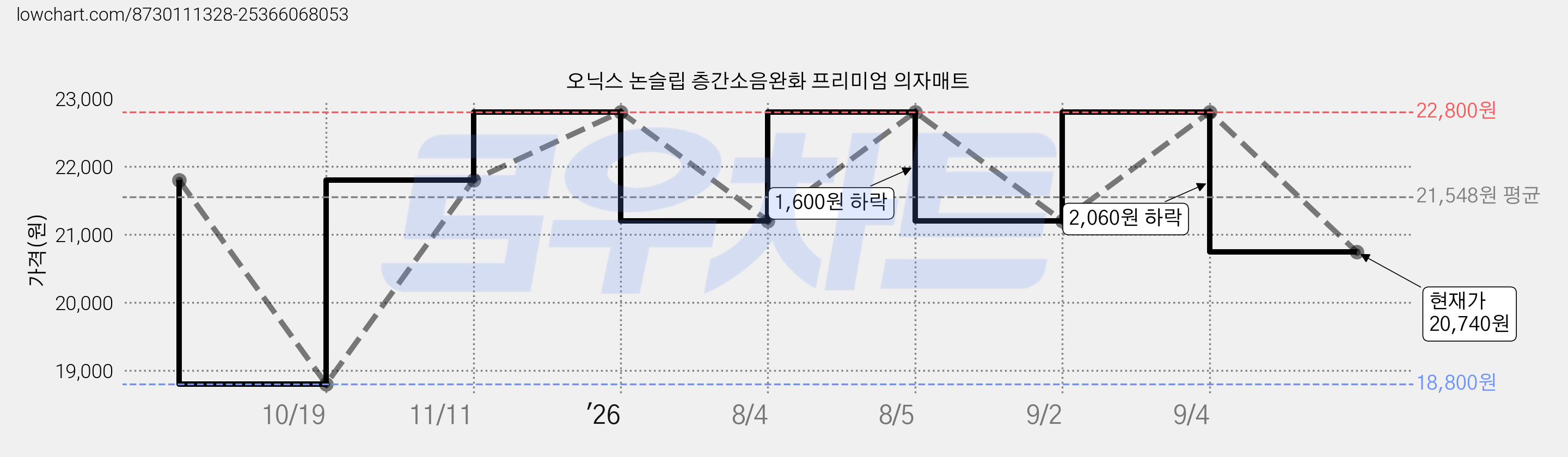 오닉스 논슬립 층간소음완화 프리미엄 의자매트 가격 변동 차트, 현재가 20,740원, 관측 최저가 18,800원