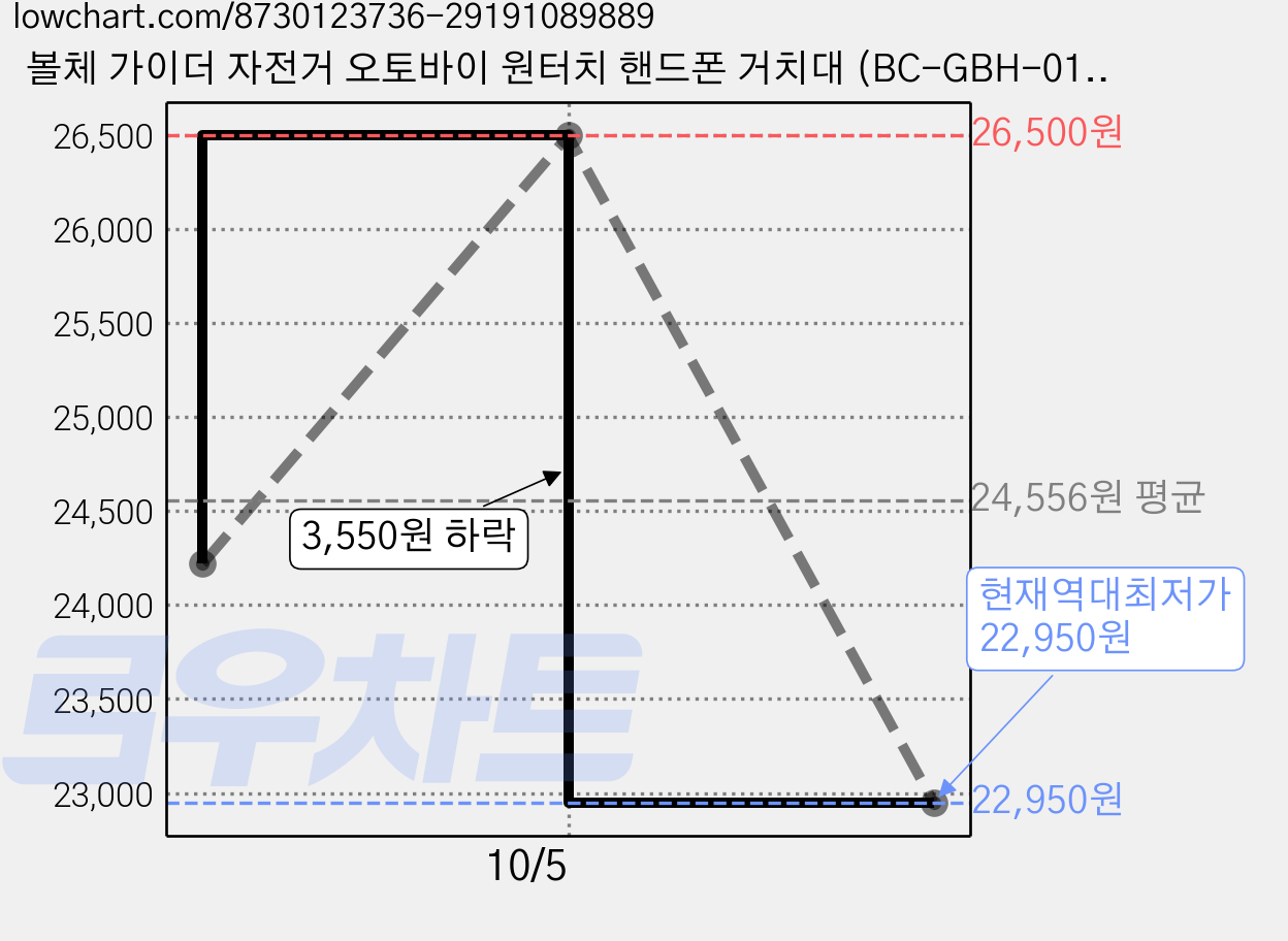 볼체 가이더 자전거 오토바이 원터치 핸드폰 거치대 (BC-GBH-01), 1개, 블랙 가격 변동 차트, 현재가 22,950원, 역대최저가