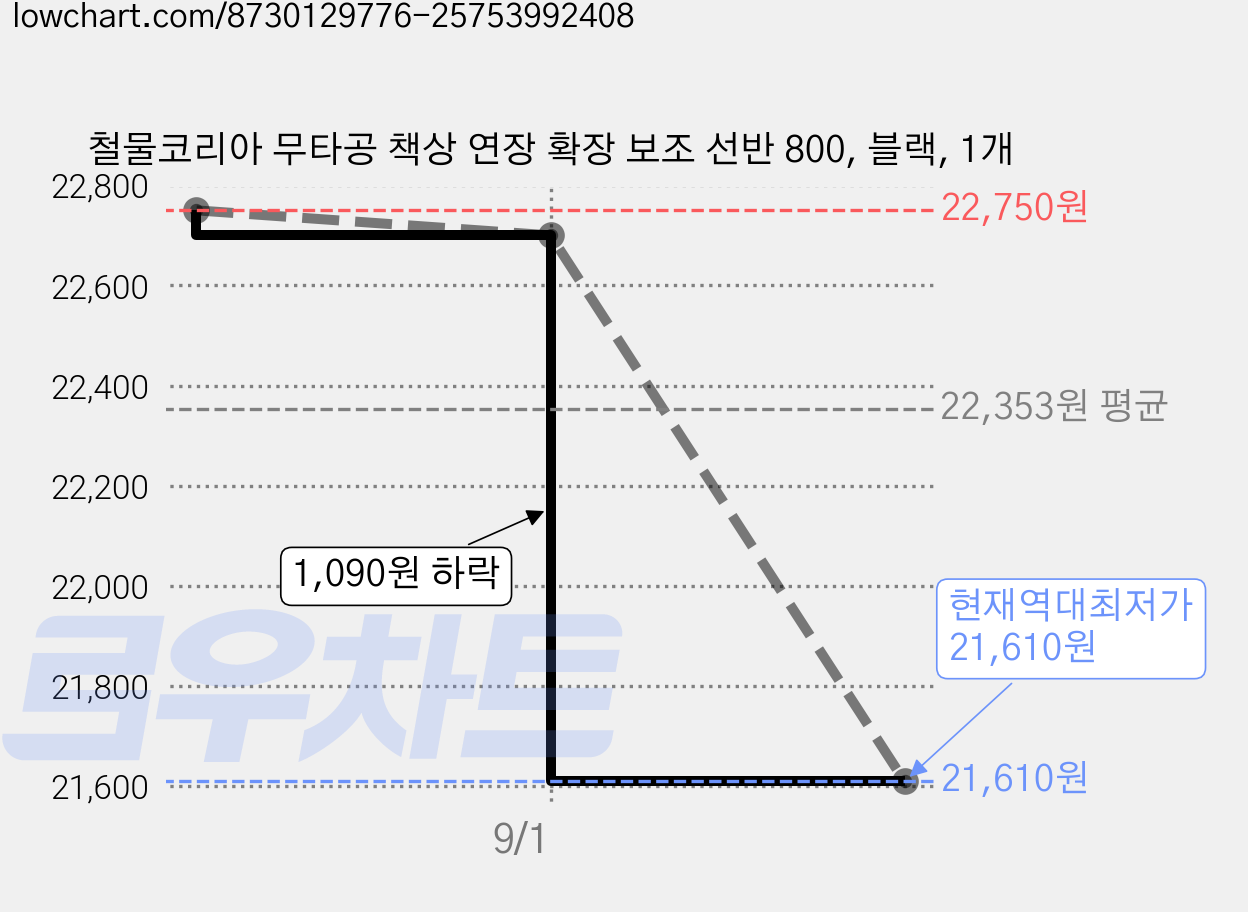 철물코리아 무타공 책상 연장 확장 보조 선반 800, 블랙, 1개 가격 변동 차트, 현재가 21,610원, 역대최저가