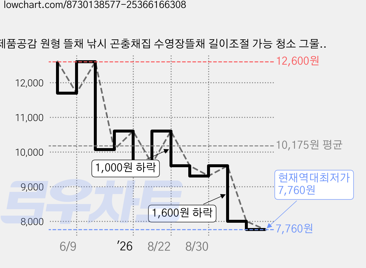제품공감 원형 뜰채 낚시 곤충채집 수영장뜰채 길이조절 가능 청소 그물망, 블루 가격 변동 차트, 현재가 7,760원, 역대최저가