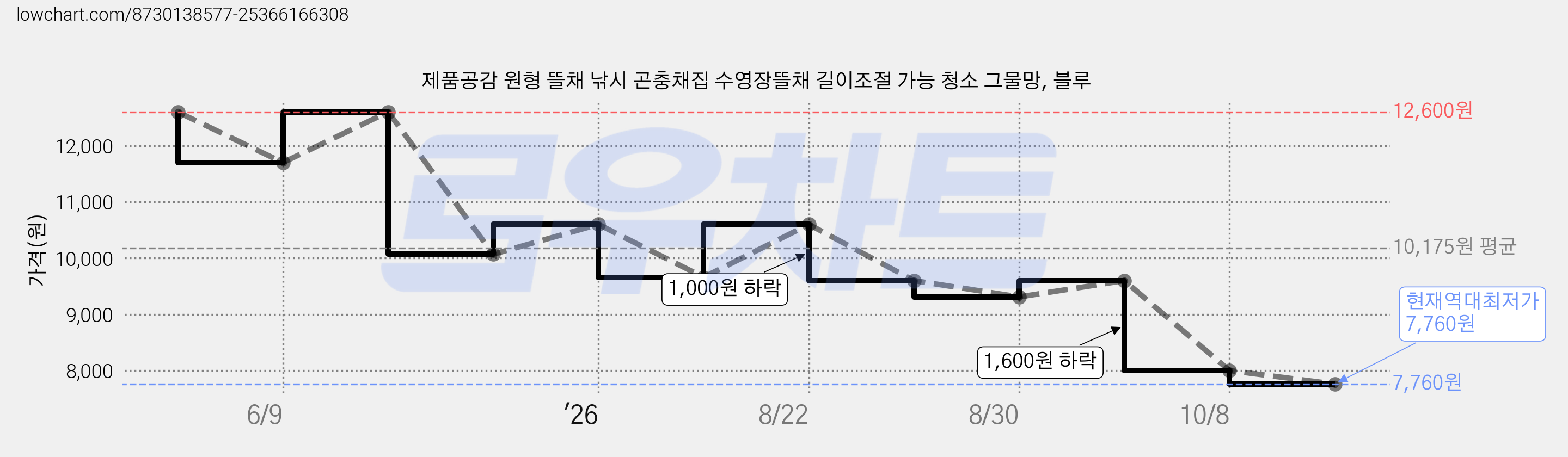 제품공감 원형 뜰채 낚시 곤충채집 수영장뜰채 길이조절 가능 청소 그물망, 블루 가격 변동 차트, 현재가 7,760원, 역대최저가