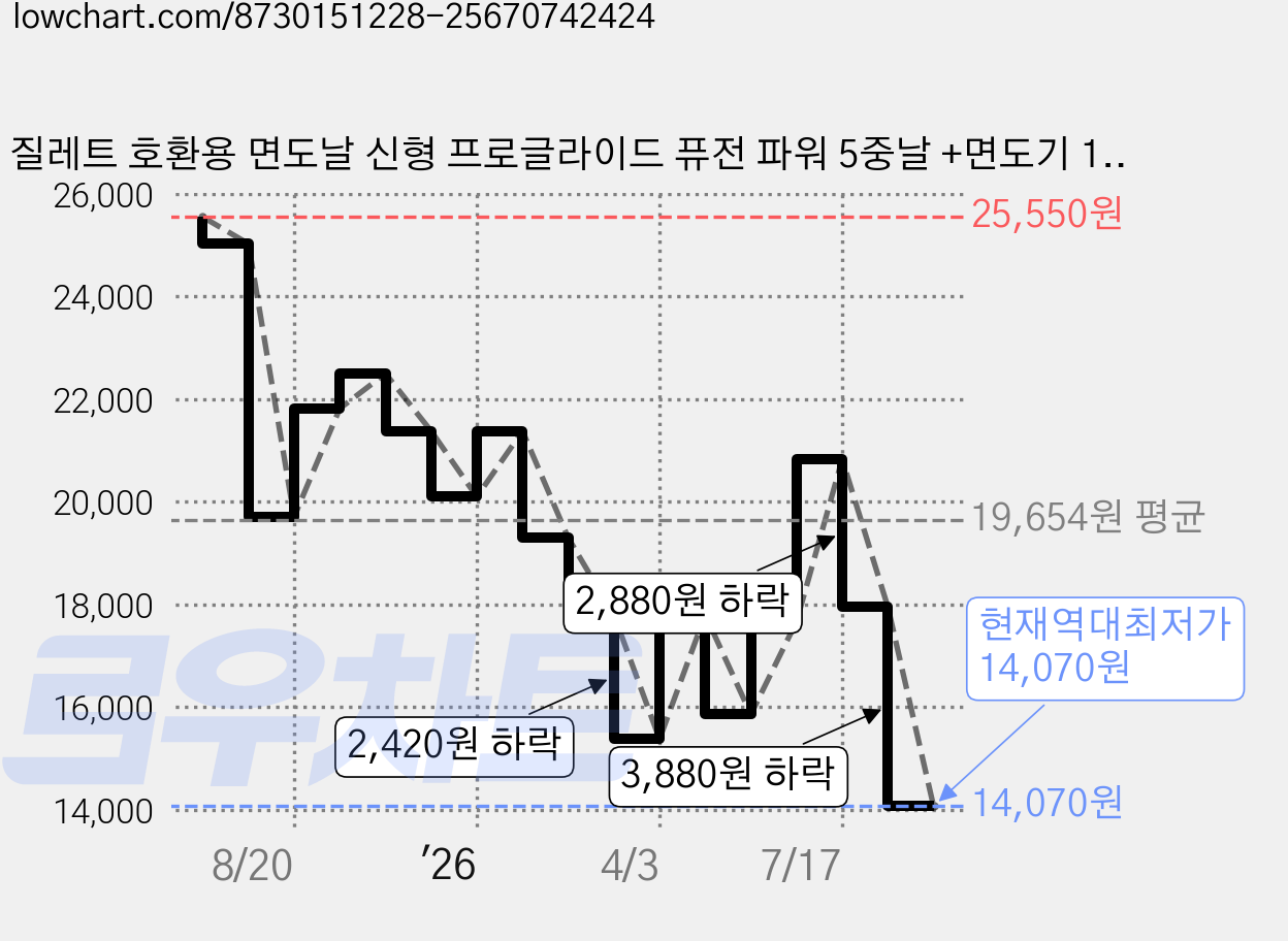 질레트 호환용 면도날 신형 프로글라이드 퓨전 파워 5중날 +면도기 1개, 12개입, 24EA 가격 변동 차트, 현재가 14,070원, 역대최저가