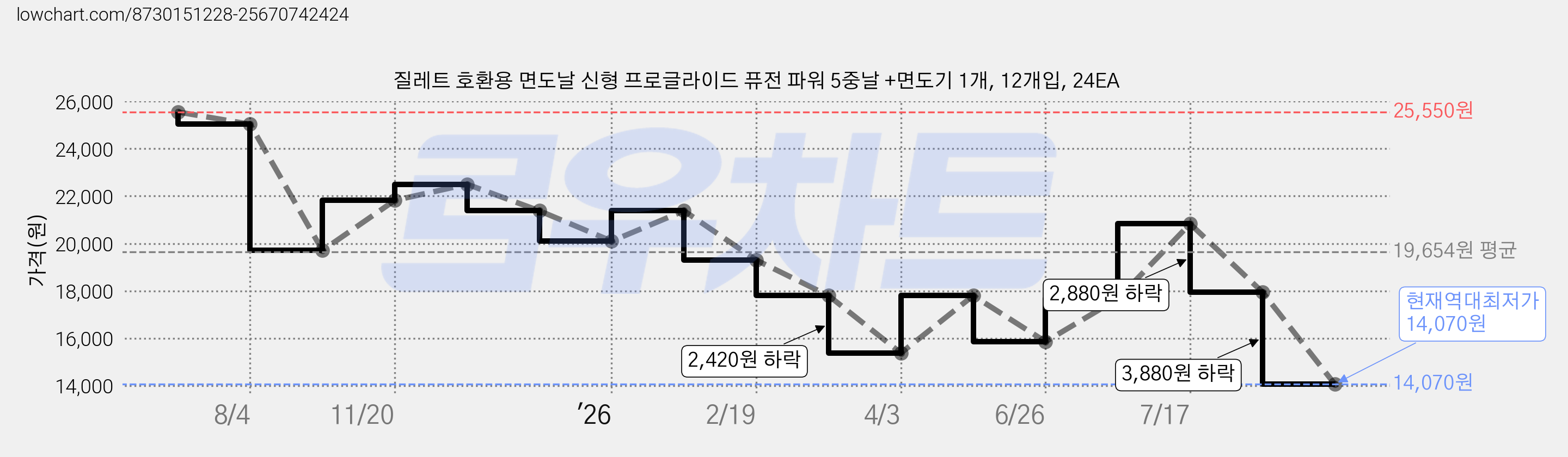 질레트 호환용 면도날 신형 프로글라이드 퓨전 파워 5중날 +면도기 1개, 12개입, 24EA 가격 변동 차트, 현재가 14,070원, 역대최저가