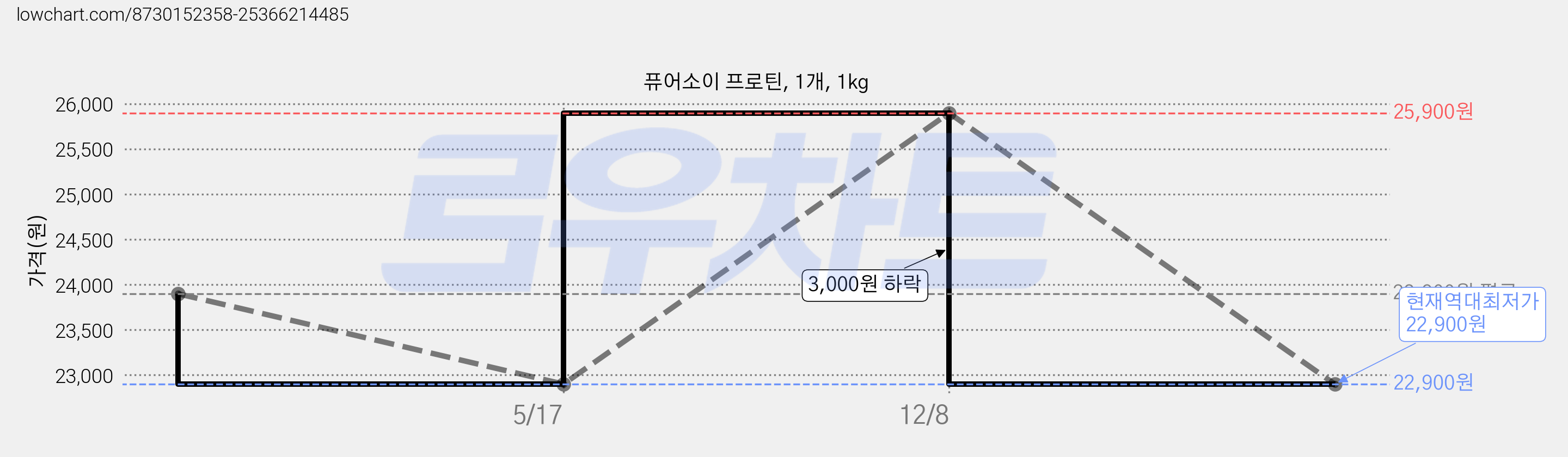 퓨어소이 프로틴, 1개, 1kg 가격 변동 차트, 현재가 22,900원, 역대최저가