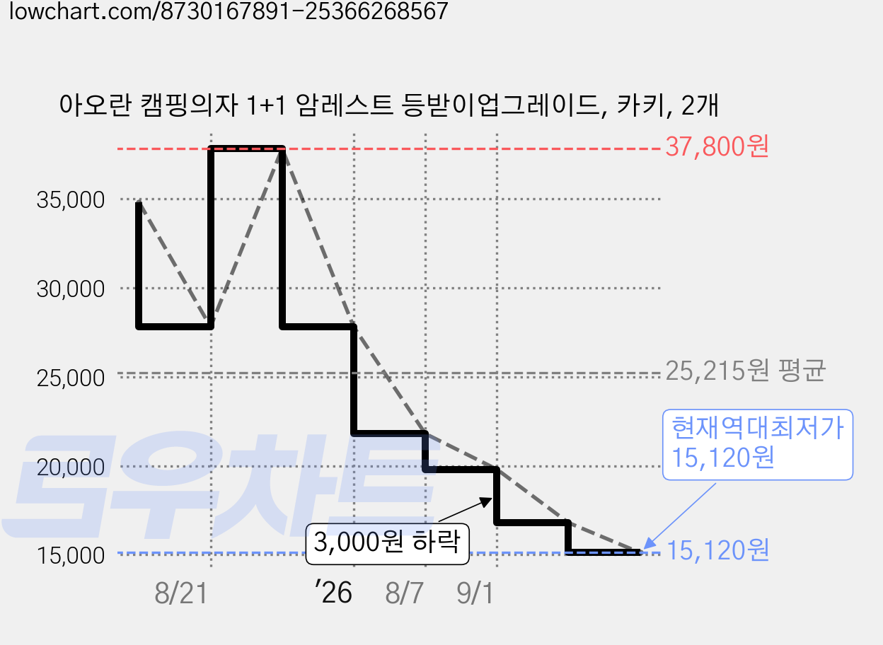 아오란 캠핑의자 1+1 암레스트 등받이업그레이드, 카키, 2개 가격 변동 차트, 현재가 15,120원, 역대최저가