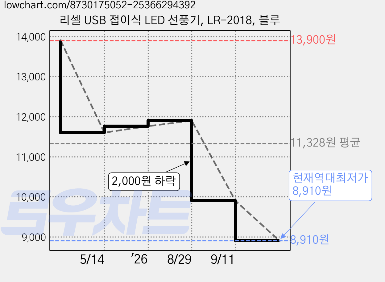 리셀 USB 접이식 LED 선풍기, LR-2018, 블루 가격 변동 차트, 현재가 8,910원, 역대최저가