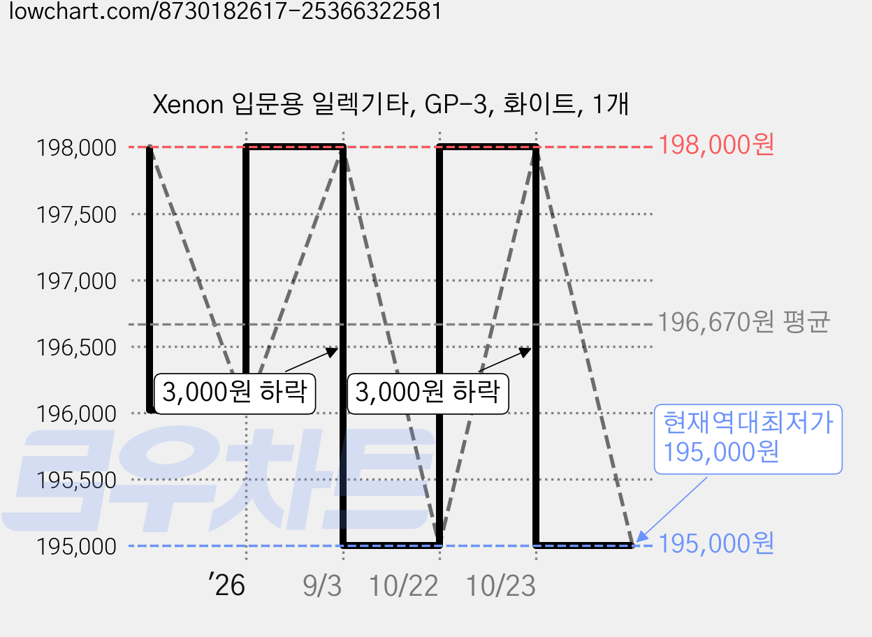 Xenon 입문용 일렉기타, GP-3, 화이트, 1개 가격 변동 차트, 현재가 195,000원, 역대최저가