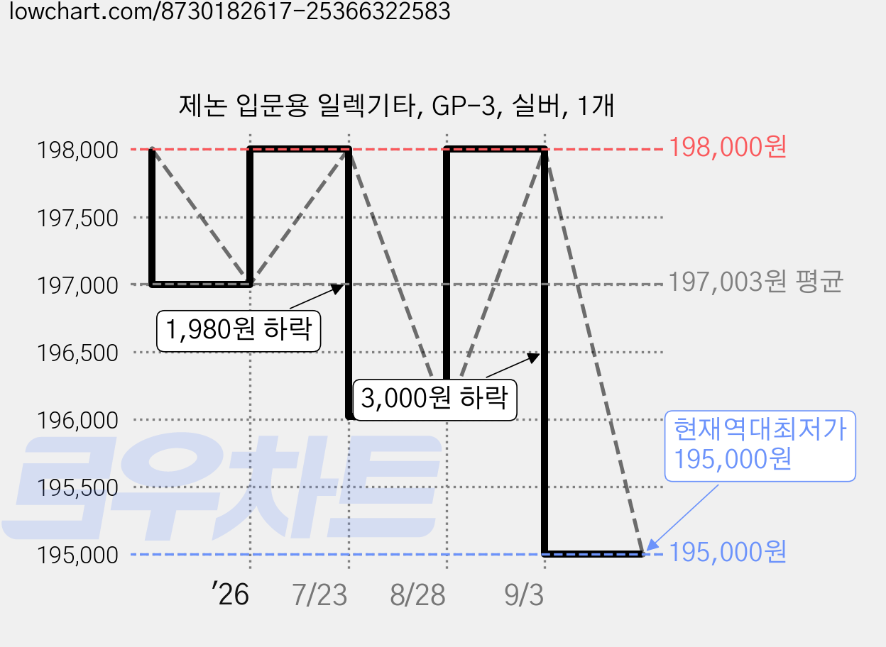 제논 입문용 일렉기타, GP-3, 실버, 1개 가격 변동 차트, 현재가 195,000원, 역대최저가