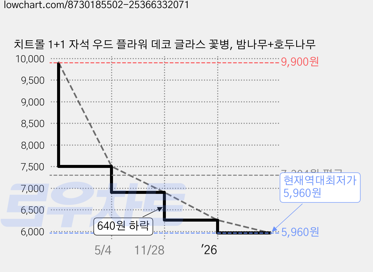 치트몰 1+1 자석 우드 플라워 데코 글라스 꽃병, 밤나무+호두나무 가격 변동 차트, 현재가 5,960원, 역대최저가