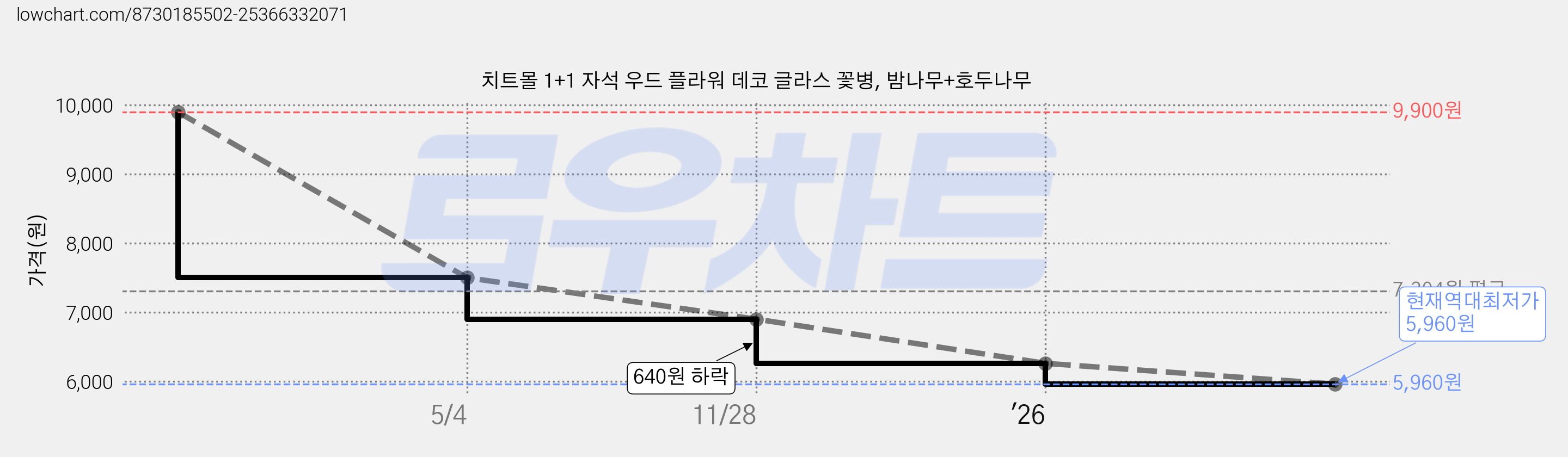치트몰 1+1 자석 우드 플라워 데코 글라스 꽃병, 밤나무+호두나무 가격 변동 차트, 현재가 5,960원, 역대최저가