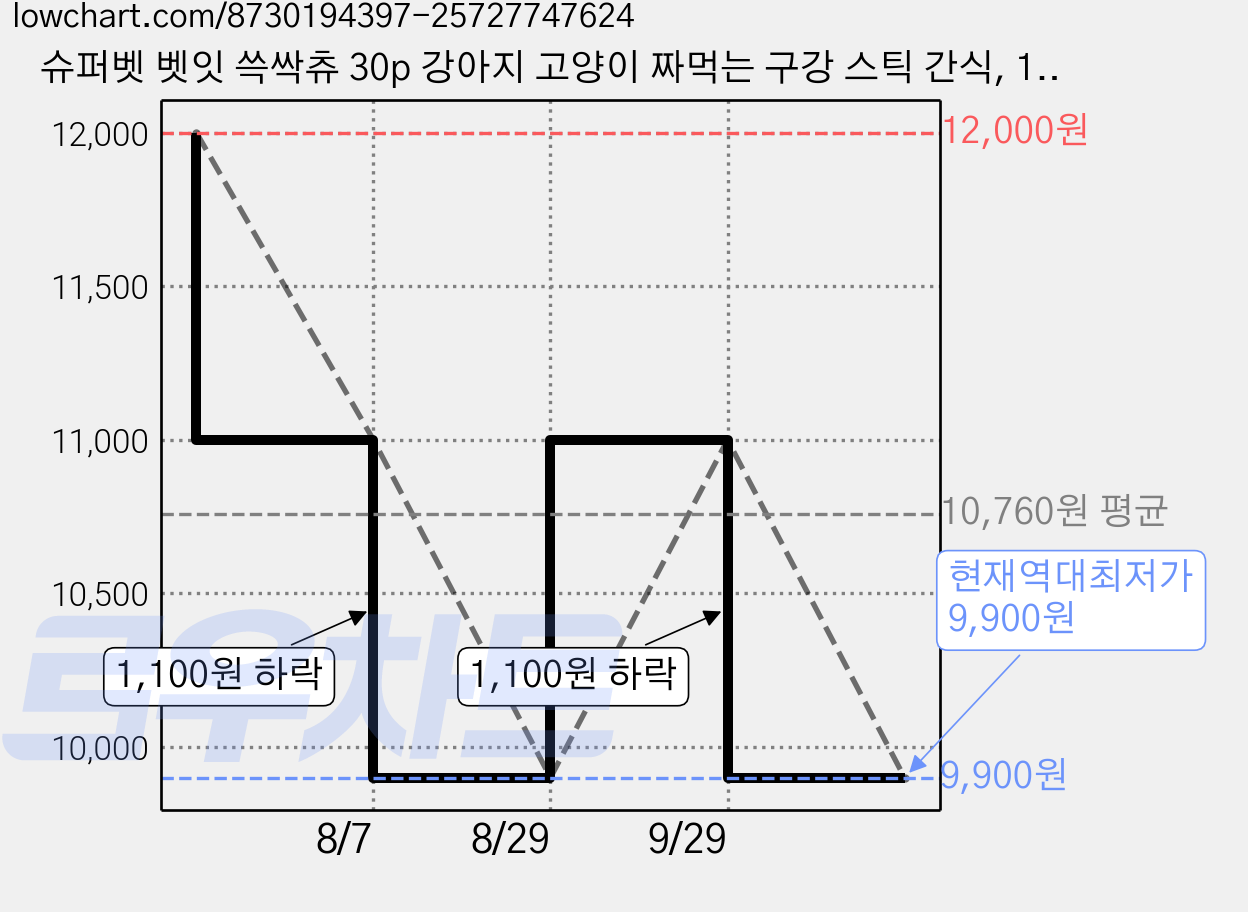 슈퍼벳 벳잇 쓱싹츄 30p 강아지 고양이 짜먹는 구강 스틱 간식, 1박스, 240g, 닭가슴살 가격 변동 차트, 현재가 9,900원, 역대최저가