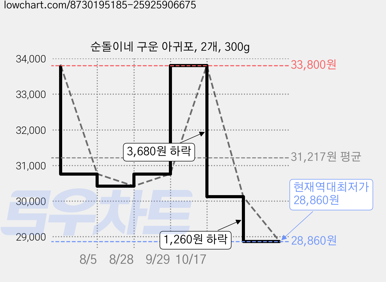 순돌이네 구운 아귀포, 2개, 300g 가격 변동 차트, 현재가 28,860원, 역대최저가