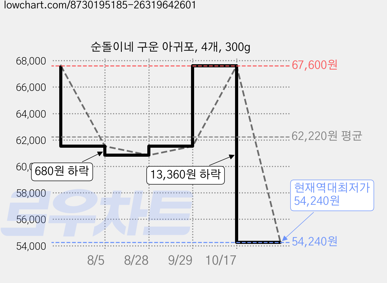 순돌이네 구운 아귀포, 4개, 300g 가격 변동 차트, 현재가 54,240원, 역대최저가