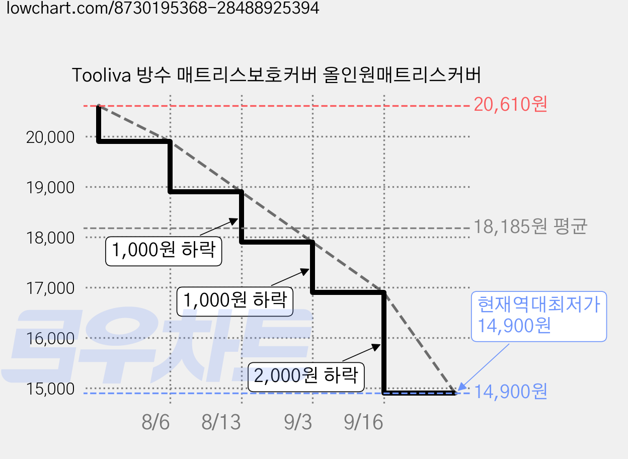 Tooliva 방수 매트리스보호커버 올인원매트리스커버 가격 변동 차트, 현재가 14,900원, 역대최저가
