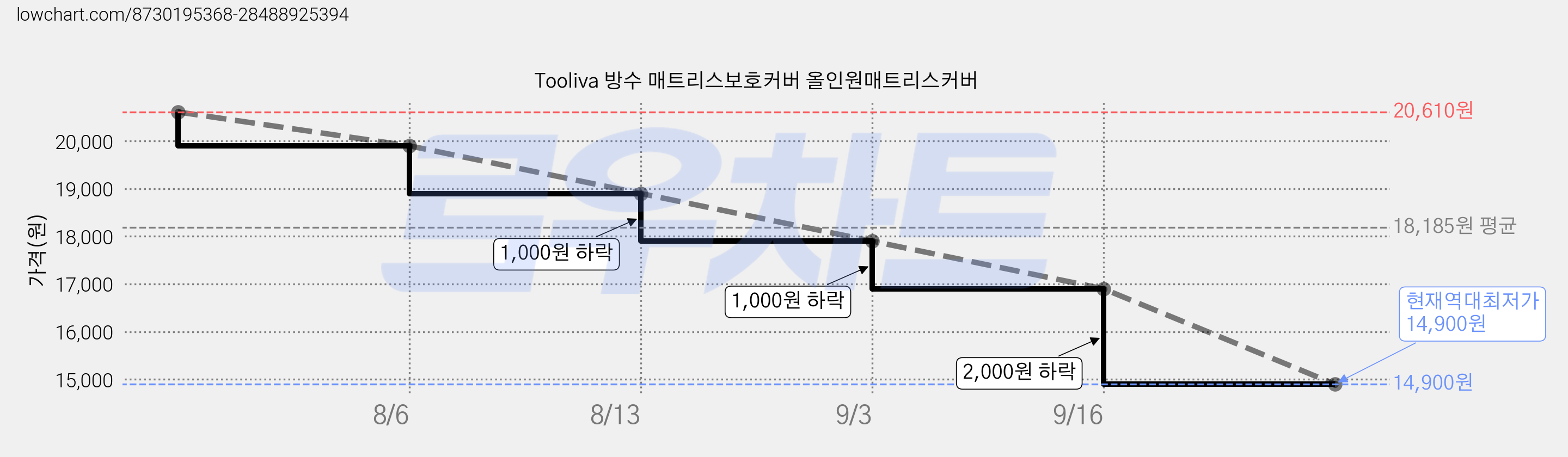 Tooliva 방수 매트리스보호커버 올인원매트리스커버 가격 변동 차트, 현재가 14,900원, 역대최저가