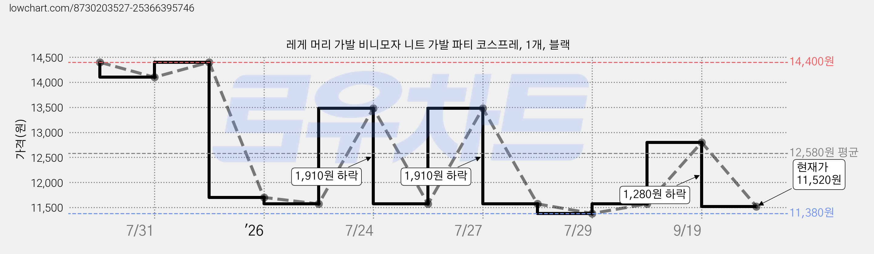 레게 머리 가발 비니모자 니트 가발 파티 코스프레, 1개, 블랙 가격 변동 차트, 현재가 11,520원, 관측 최저가 11,380원