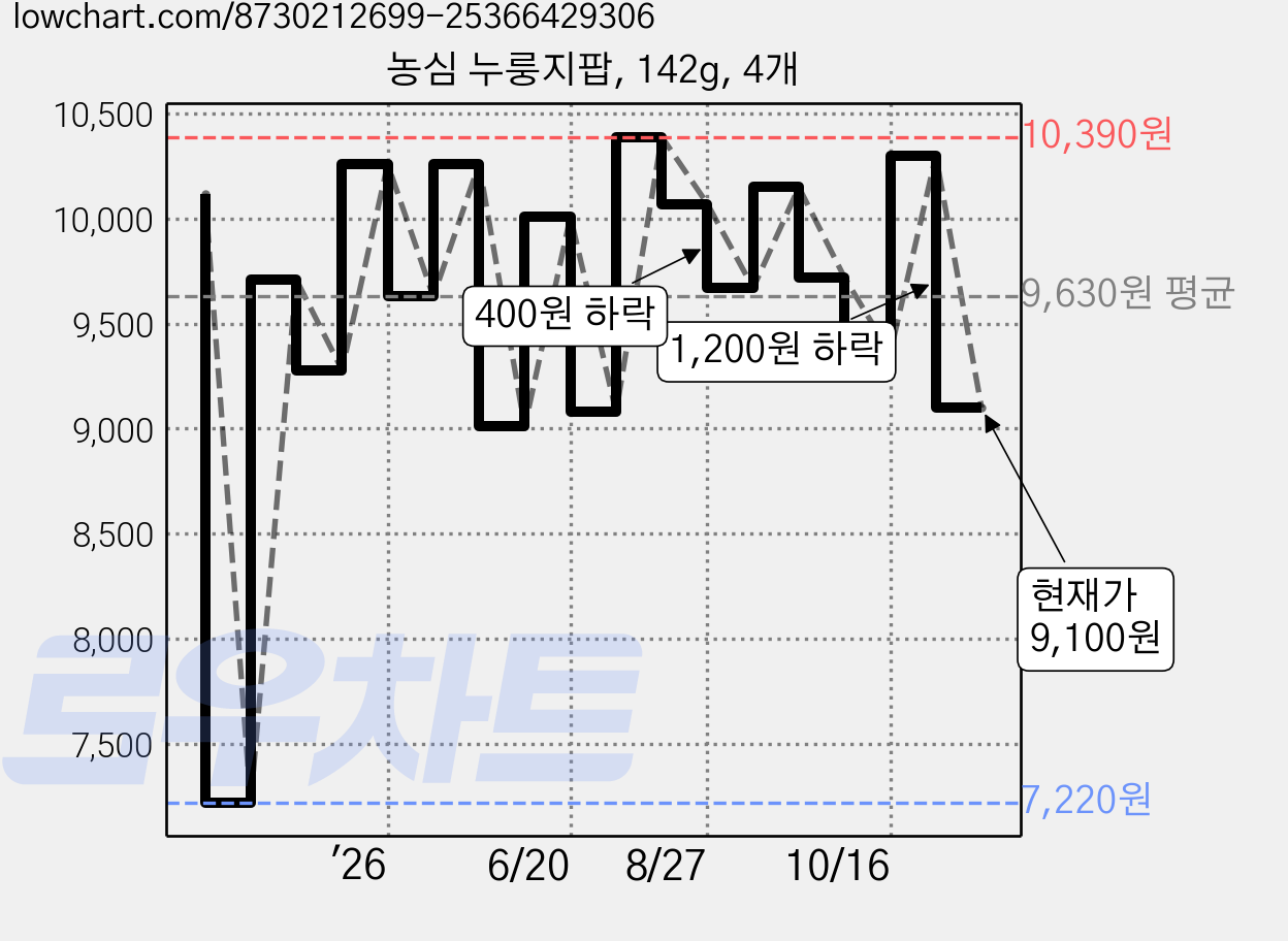 농심 누룽지팝, 142g, 4개 가격 변동 차트, 현재가 9,100원, 관측 최저가 7,220원