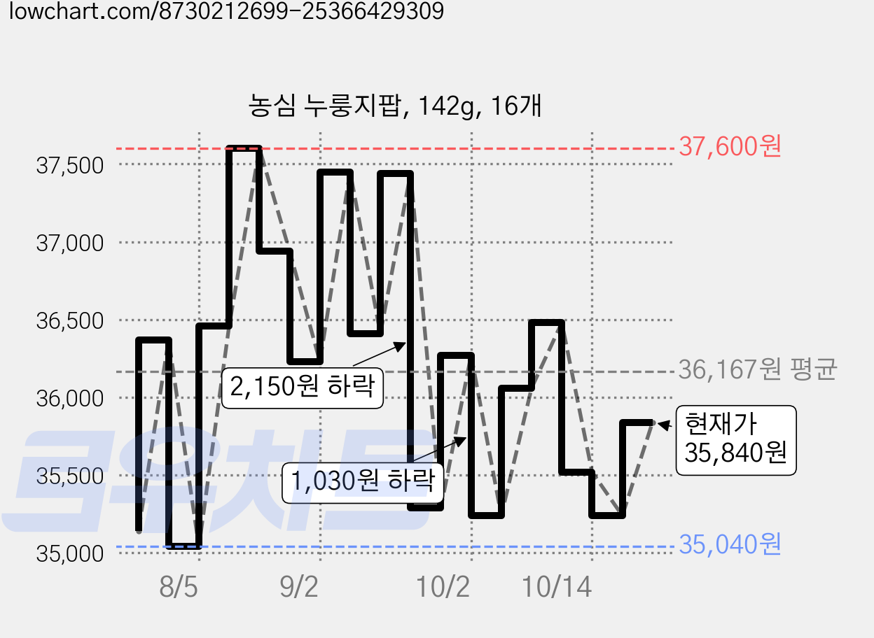 농심 누룽지팝, 142g, 16개 가격 변동 차트, 현재가 35,820원, 관측 최저가 32,700원
