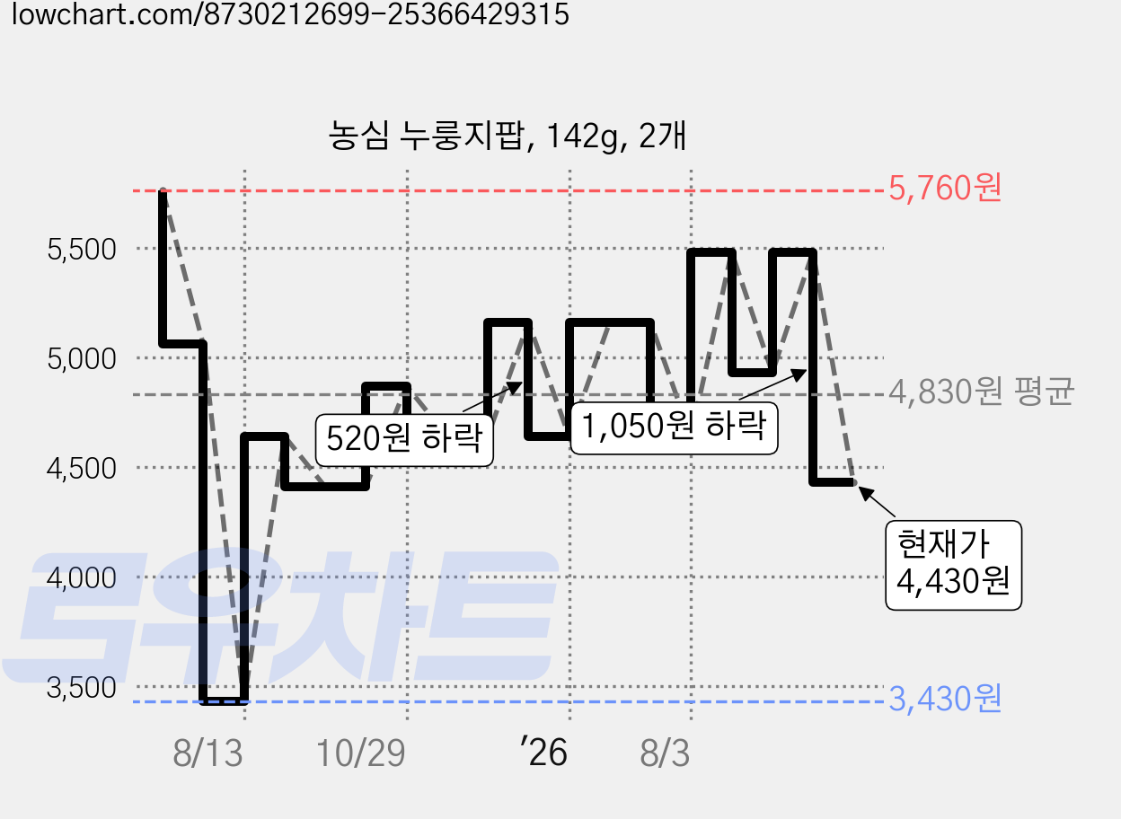 농심 누룽지팝, 142g, 2개 가격 변동 차트, 현재가 4,430원, 관측 최저가 3,430원