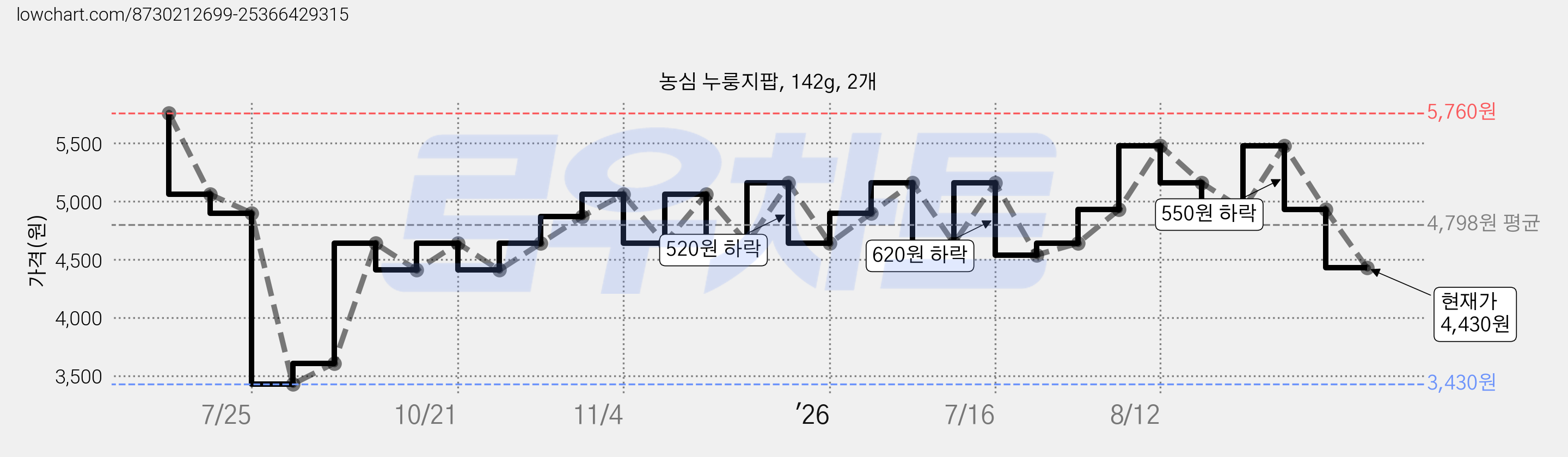 농심 누룽지팝, 142g, 2개 가격 변동 차트, 현재가 4,430원, 관측 최저가 3,430원