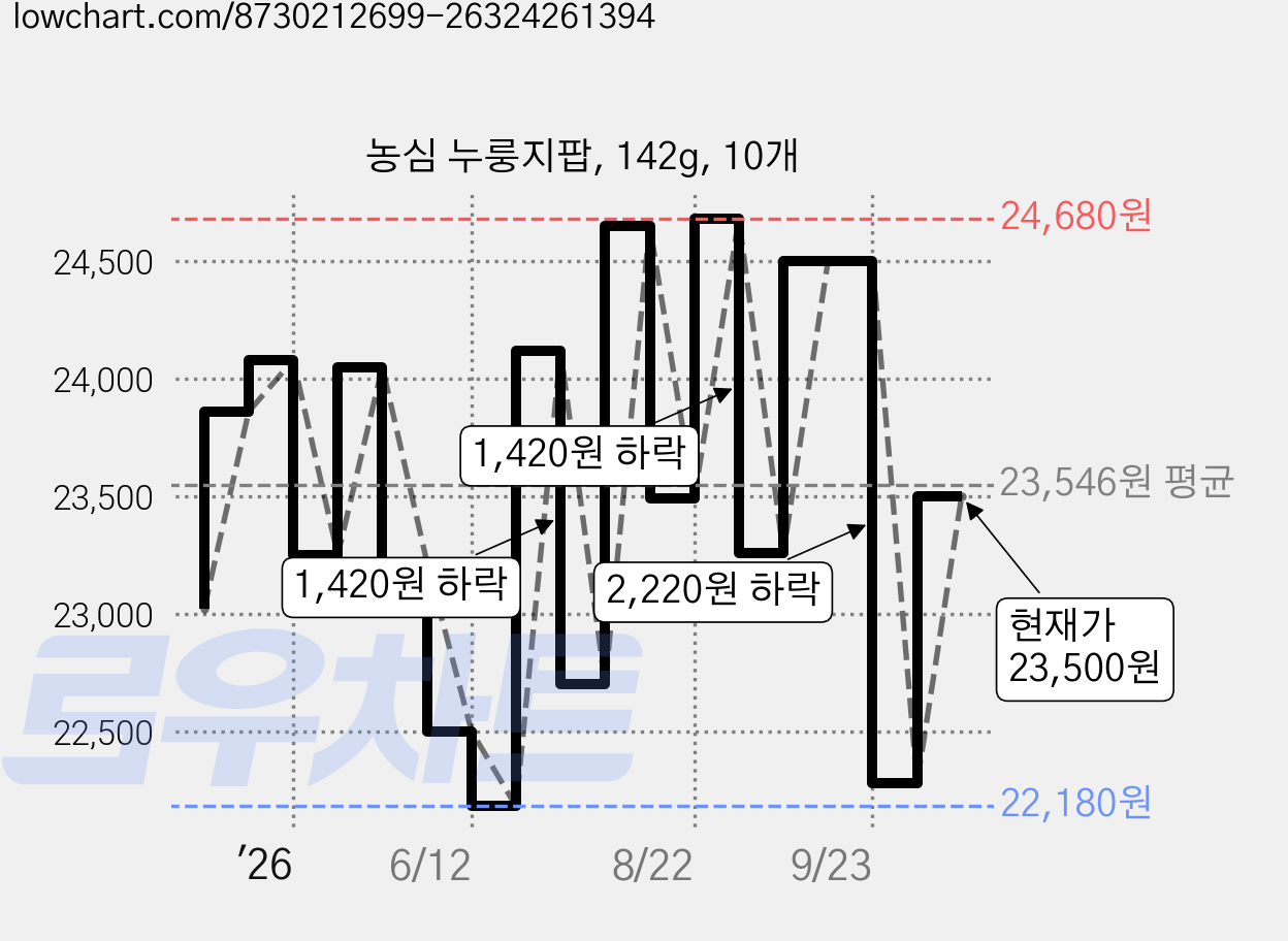 농심 누룽지팝, 142g, 10개 가격 변동 차트, 현재가 23,500원, 관측 최저가 21,500원