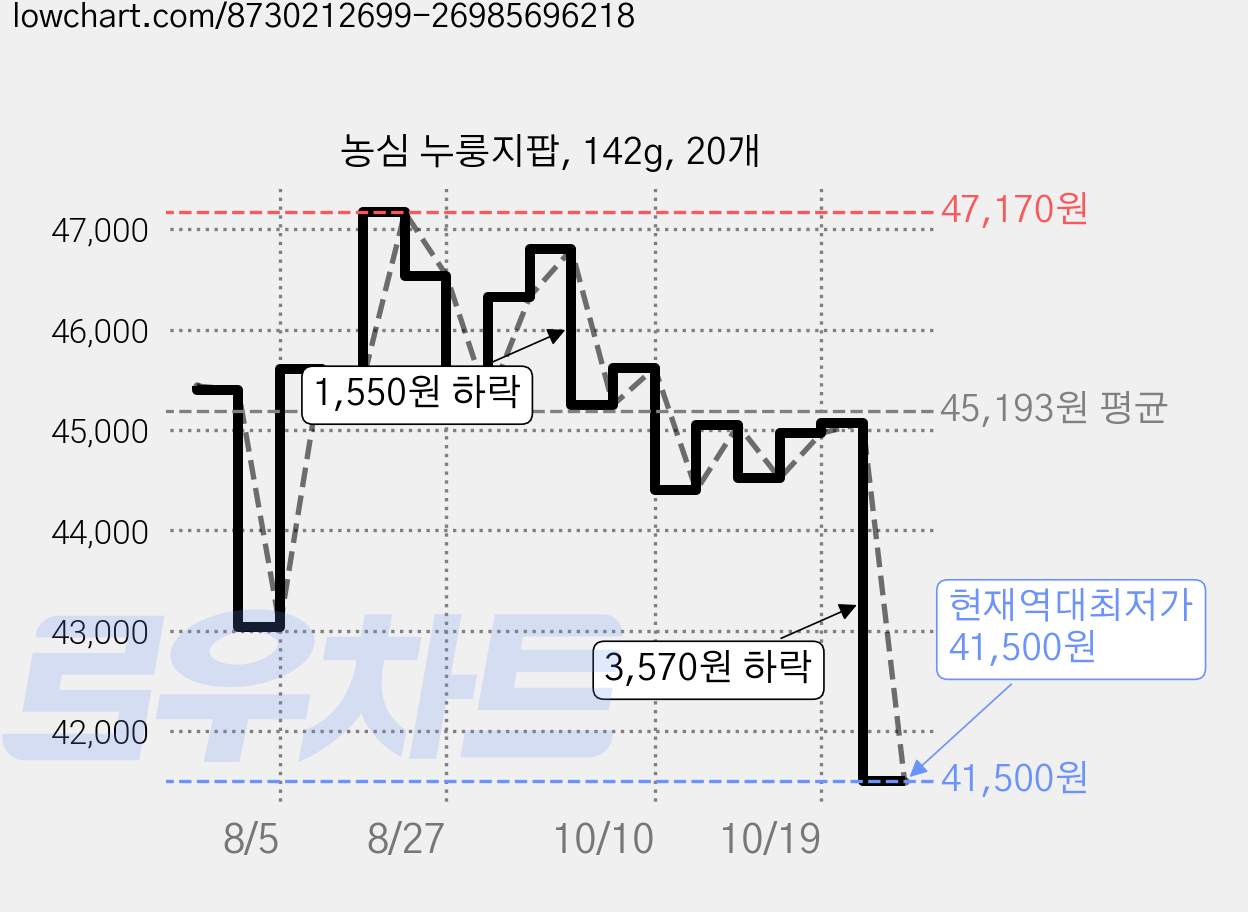 농심 누룽지팝, 142g, 20개 가격 변동 차트, 현재가 41,500원, 역대최저가