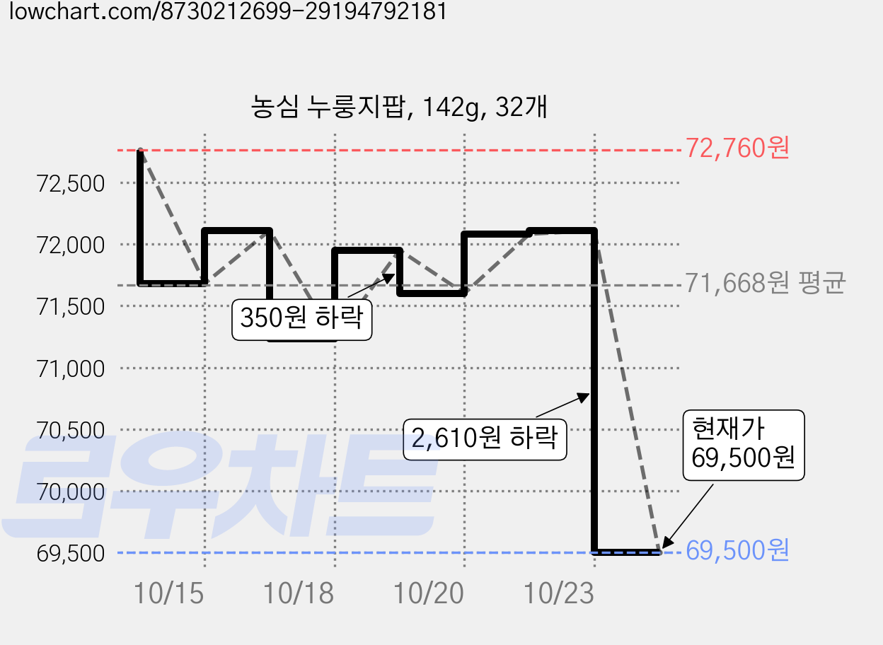농심 누룽지팝, 142g, 32개 가격 변동 차트, 현재가 69,500원, 관측 최저가 67,900원