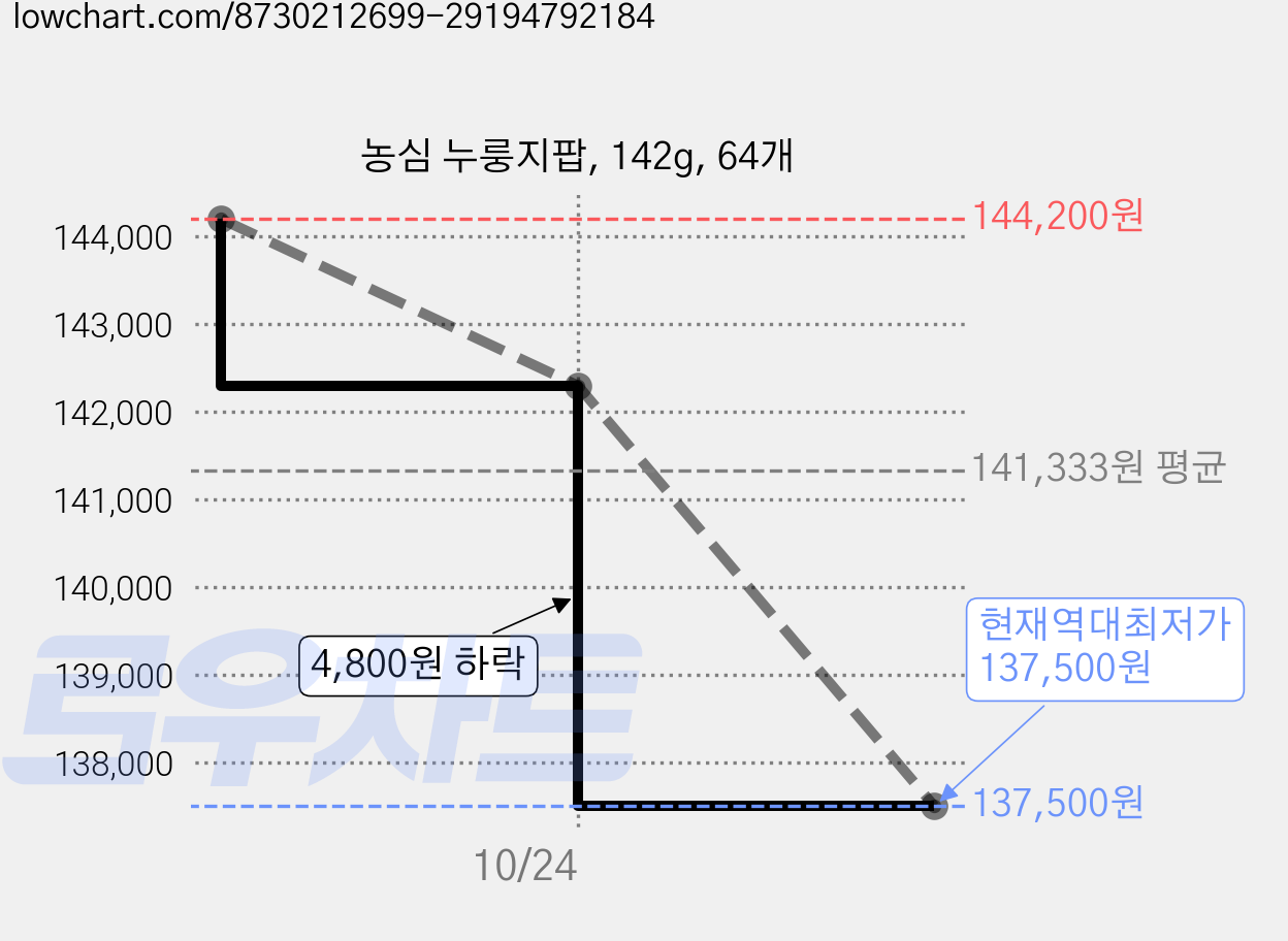농심 누룽지팝, 142g, 64개 가격 변동 차트, 현재가 137,500원, 역대최저가