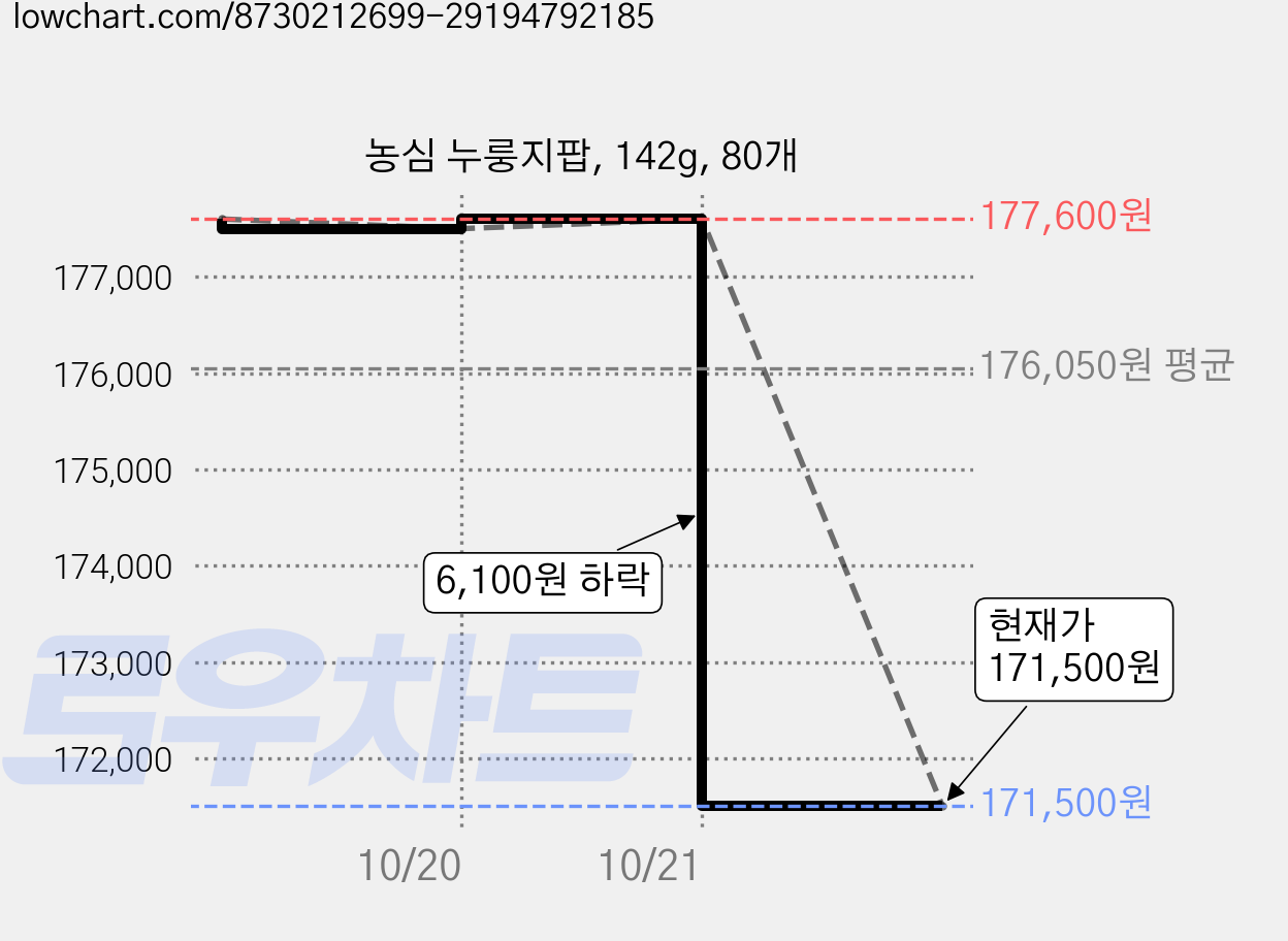 농심 누룽지팝, 142g, 80개 가격 변동 차트, 현재가 167,500원, 역대최저가