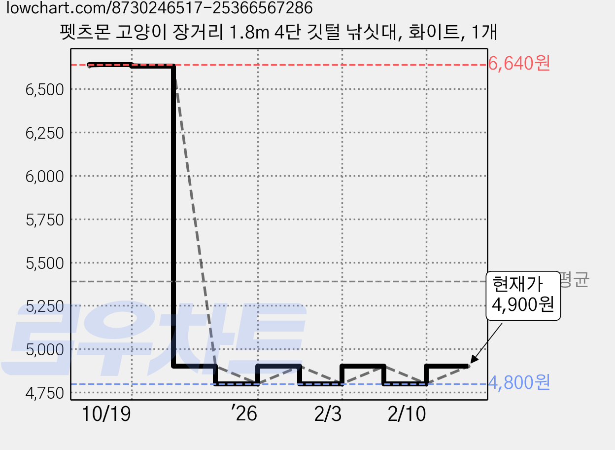 펫츠몬 고양이 장거리 1.8m 4단 깃털 낚싯대, 화이트, 1개 가격 변동 차트, 현재가 4,900원, 관측 최저가 4,800원