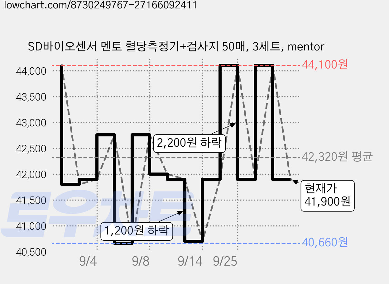 SD바이오센서 멘토 혈당측정기+검사지 50매, 3세트, mentor 가격 변동 차트, 현재가 41,900원, 관측 최저가 40,660원