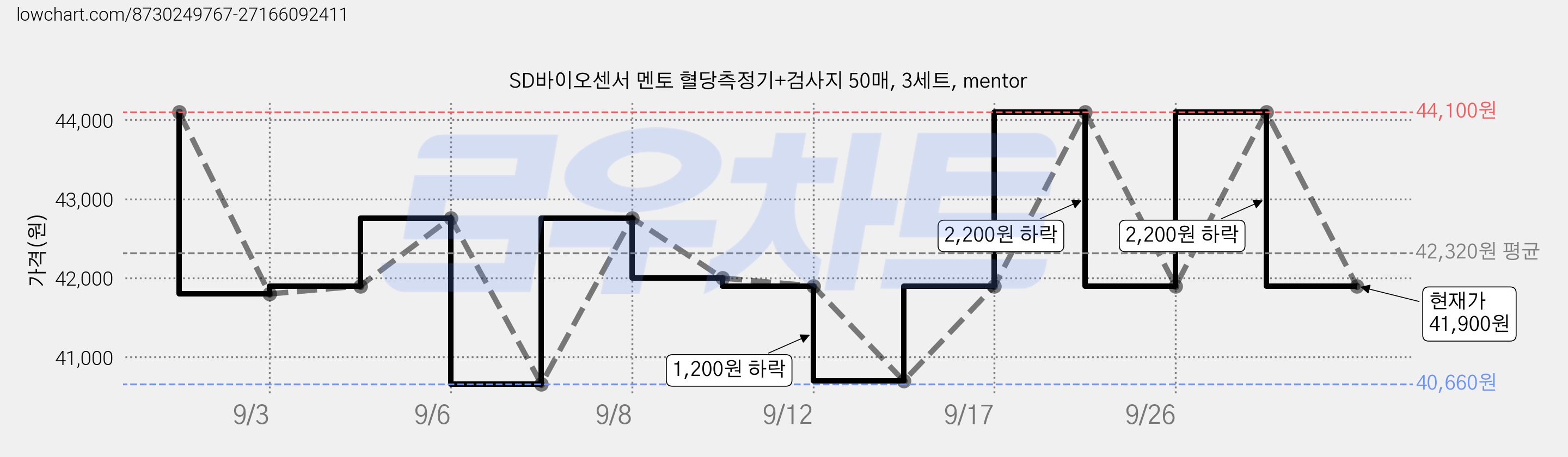 SD바이오센서 멘토 혈당측정기+검사지 50매, 3세트, mentor 가격 변동 차트, 현재가 41,900원, 관측 최저가 40,660원