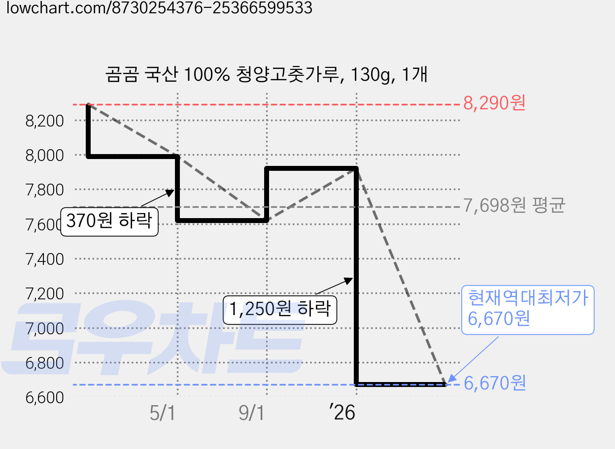 곰곰 국산 100% 청양고춧가루, 130g, 1개 가격 변동 차트, 현재가 6,670원, 역대최저가