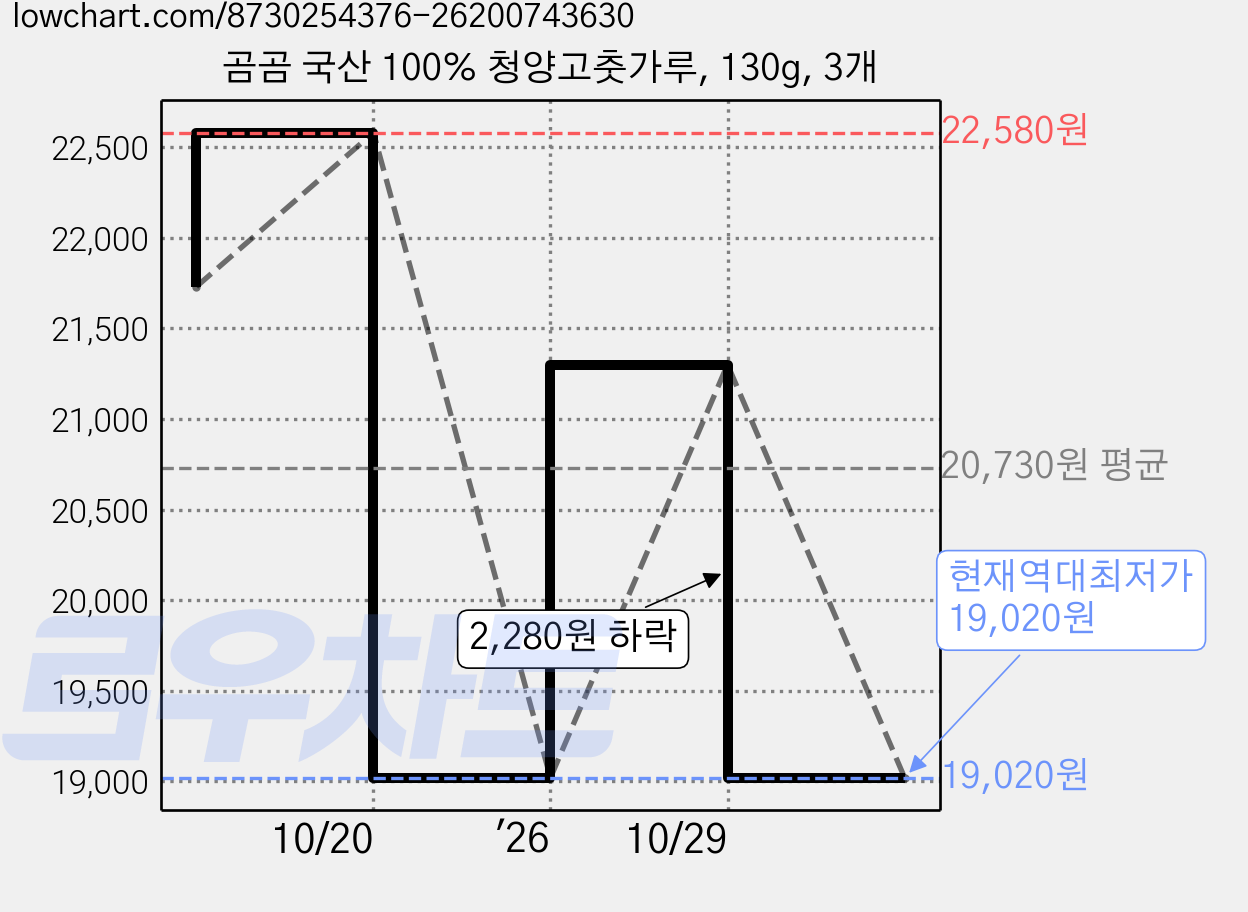 곰곰 국산 100% 청양고춧가루, 130g, 3개 가격 변동 차트, 현재가 19,020원, 역대최저가