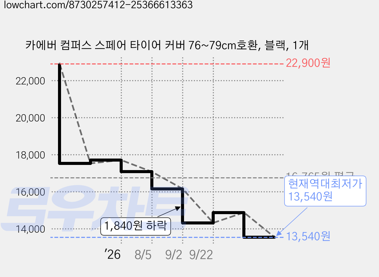 카에버 컴퍼스 스페어 타이어 커버 76~79cm호환, 블랙, 1개 가격 변동 차트, 현재가 13,540원, 역대최저가