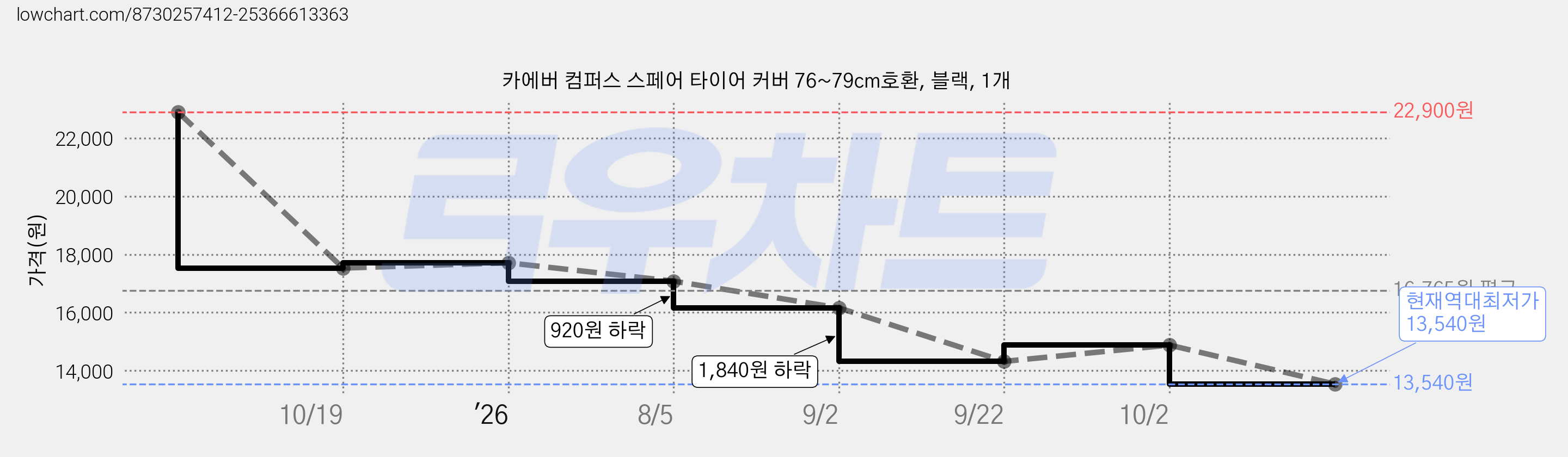 카에버 컴퍼스 스페어 타이어 커버 76~79cm호환, 블랙, 1개 가격 변동 차트, 현재가 13,540원, 역대최저가