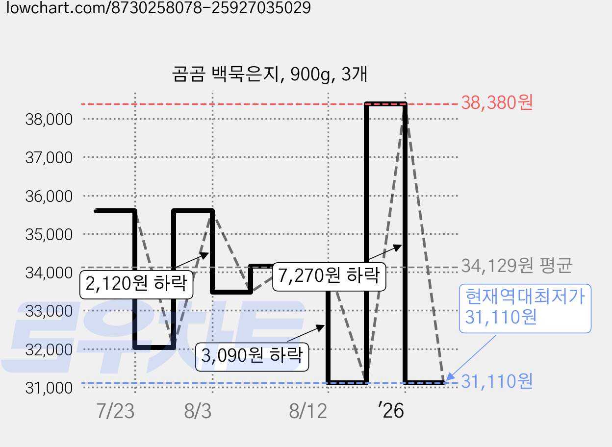 곰곰 백묵은지, 900g, 3개 가격 변동 차트, 현재가 31,110원, 역대최저가