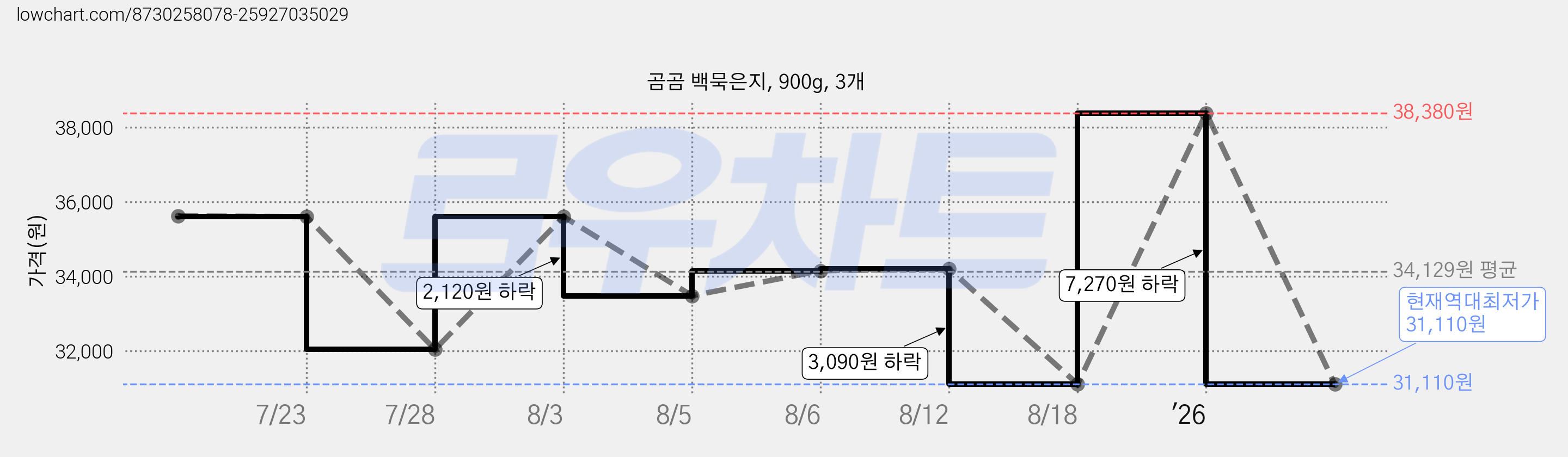 곰곰 백묵은지, 900g, 3개 가격 변동 차트, 현재가 31,110원, 역대최저가