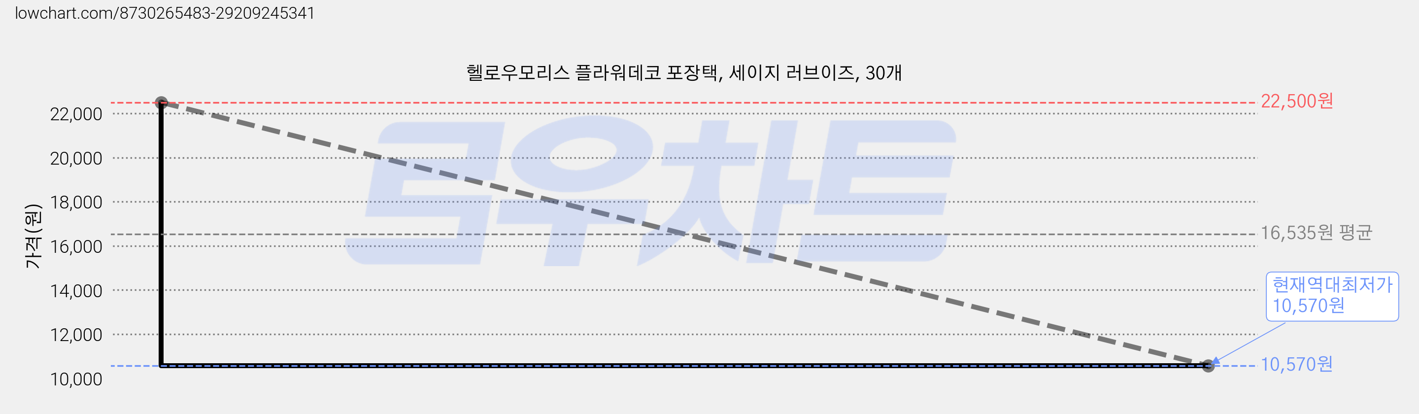 헬로우모리스 플라워데코 포장택, 세이지 러브이즈, 30개 가격 변동 차트, 현재가 10,570원, 역대최저가