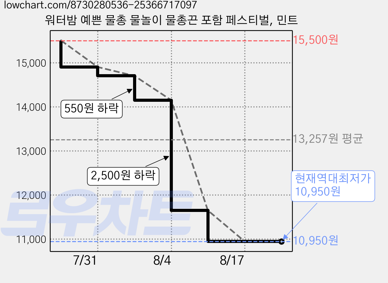 워터밤 예쁜 물총 물놀이 물총끈 포함 페스티벌, 민트 가격 변동 차트, 현재가 10,950원, 역대최저가