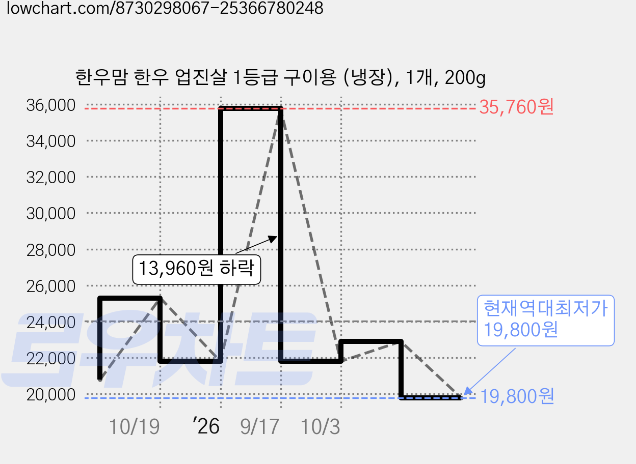 한우맘 한우 업진살 1등급 구이용 (냉장), 1개, 200g 가격 변동 차트, 현재가 19,800원, 역대최저가