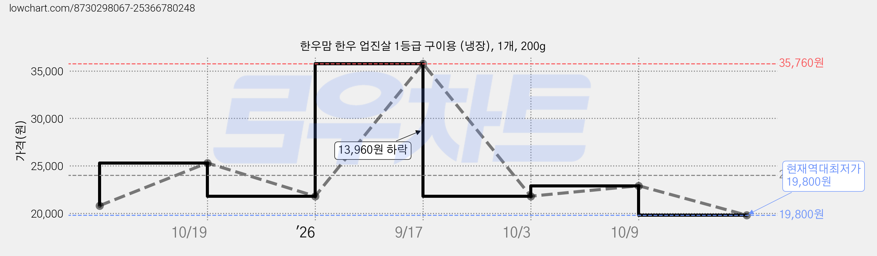 한우맘 한우 업진살 1등급 구이용 (냉장), 1개, 200g 가격 변동 차트, 현재가 19,800원, 역대최저가