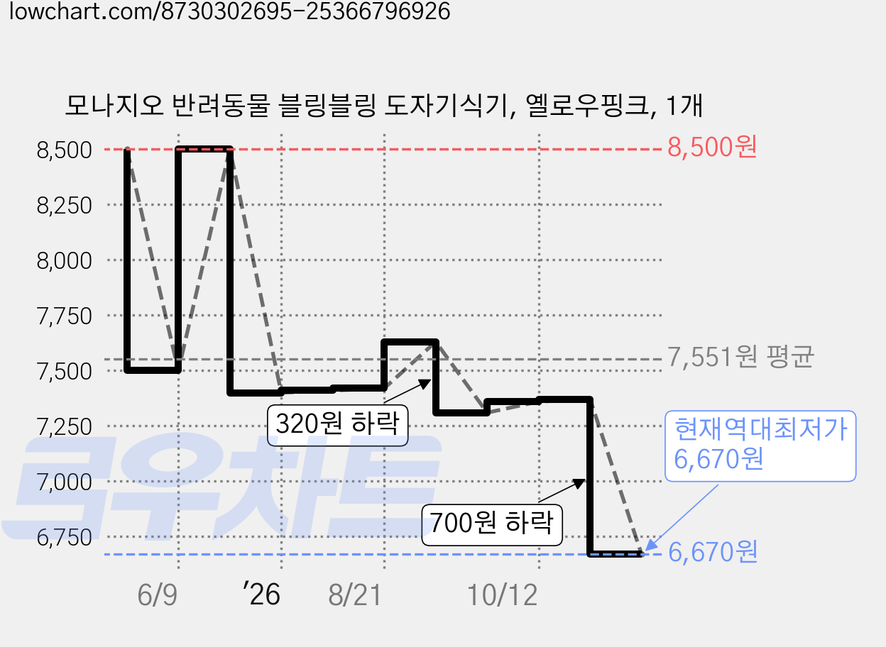 모나지오 반려동물 블링블링 도자기식기, 옐로우핑크, 1개 가격 변동 차트, 현재가 6,670원, 역대최저가