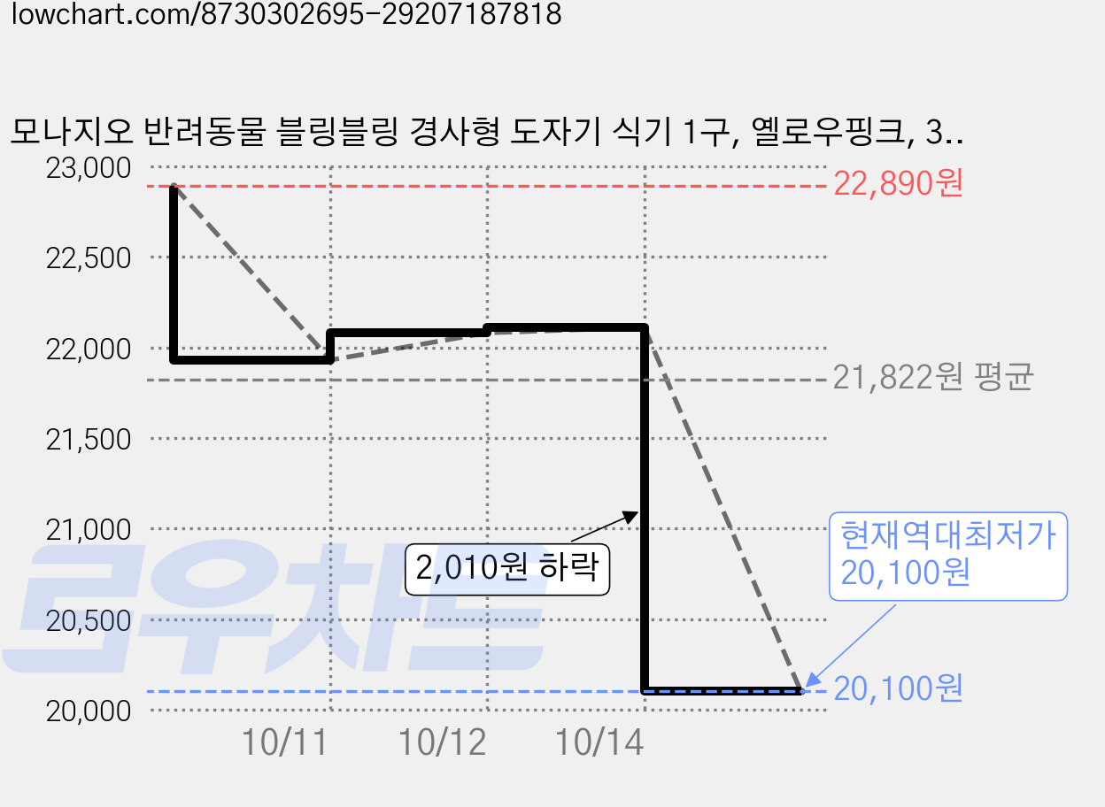모나지오 반려동물 블링블링 경사형 도자기 식기 1구, 옐로우핑크, 3개 가격 변동 차트, 현재가 20,100원, 역대최저가