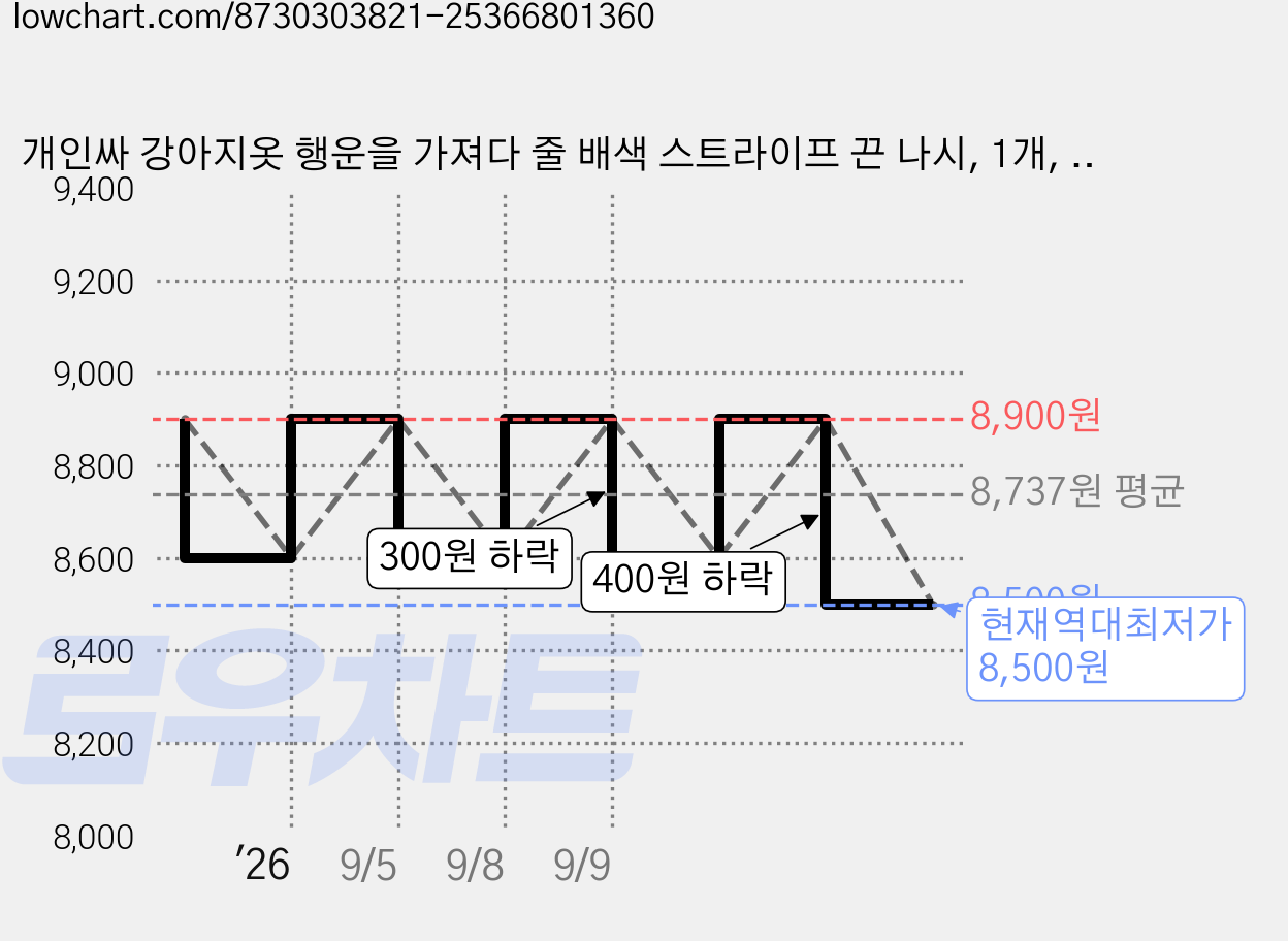 개인싸 강아지옷 행운을 가져다 줄 배색 스트라이프 끈 나시, 1개, 그린 가격 변동 차트, 현재가 8,500원, 역대최저가