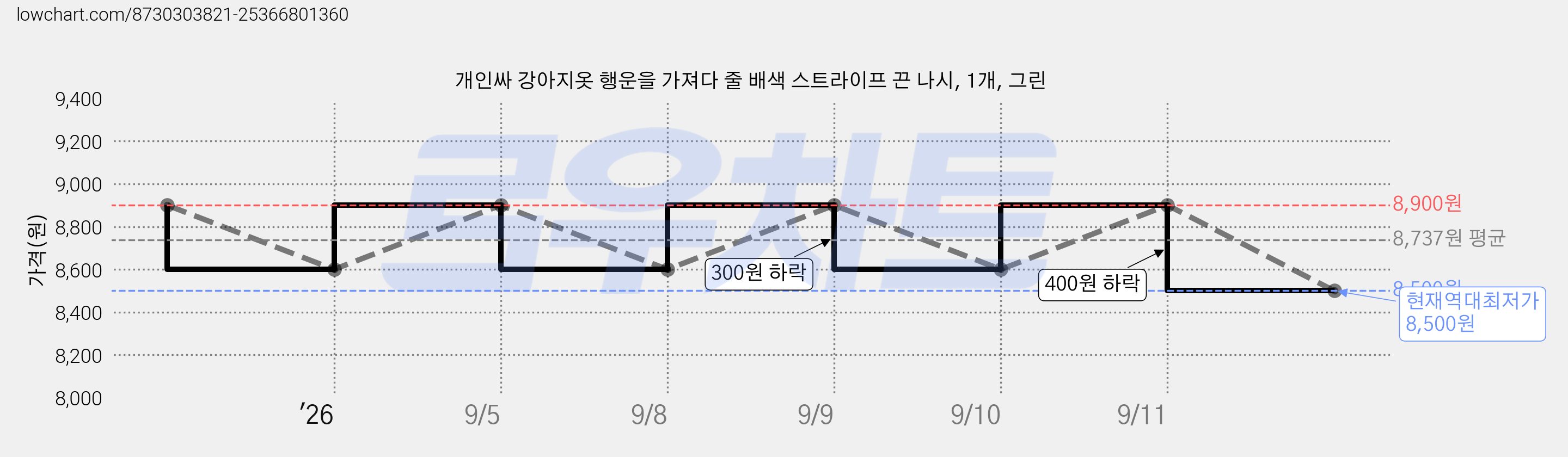 개인싸 강아지옷 행운을 가져다 줄 배색 스트라이프 끈 나시, 1개, 그린 가격 변동 차트, 현재가 8,500원, 역대최저가