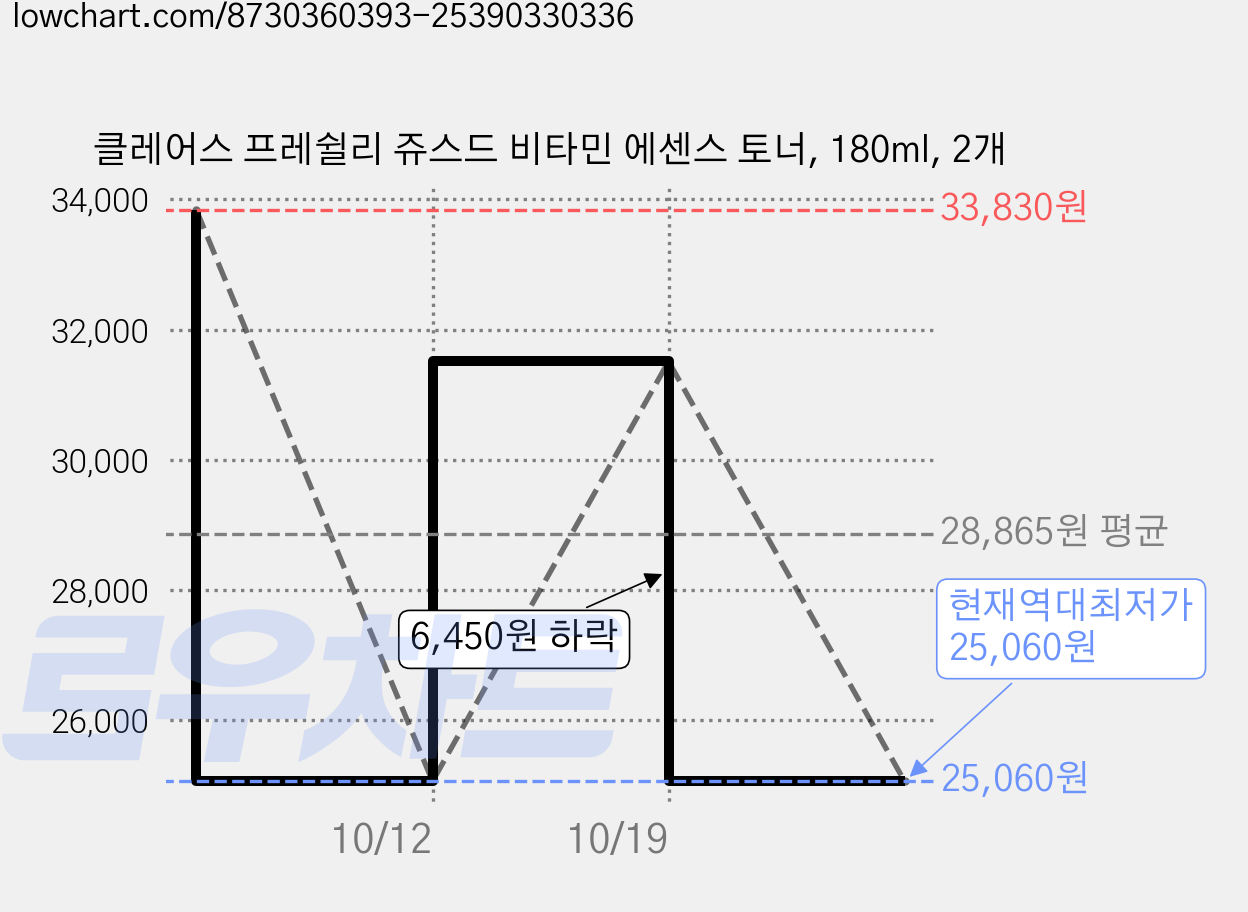 클레어스 프레쉴리 쥬스드 비타민 에센스 토너, 180ml, 2개 가격 변동 차트, 현재가 25,060원, 역대최저가