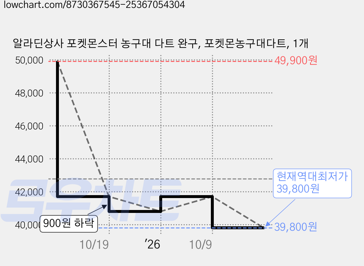 알라딘상사 포켓몬스터 농구대 다트 완구, 포켓몬농구대다트, 1개 가격 변동 차트, 현재가 39,800원, 역대최저가